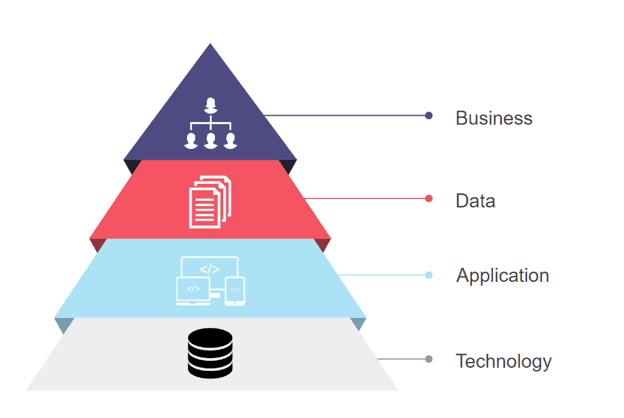 4 Architectural Layers of EA