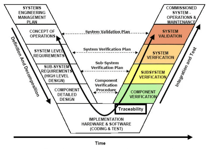 SE V Model